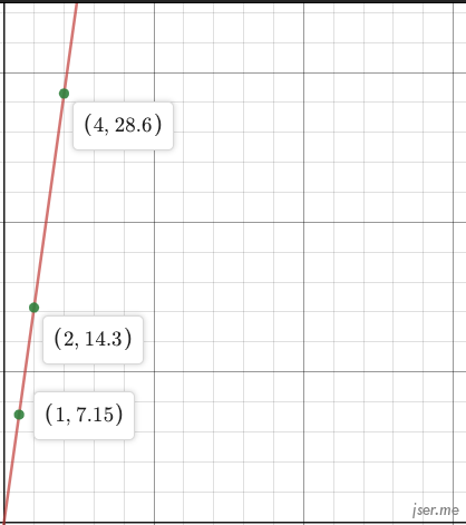 y=7.15函数图